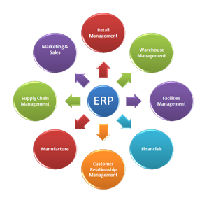 ERP Software Modules | Smart ERP Solution